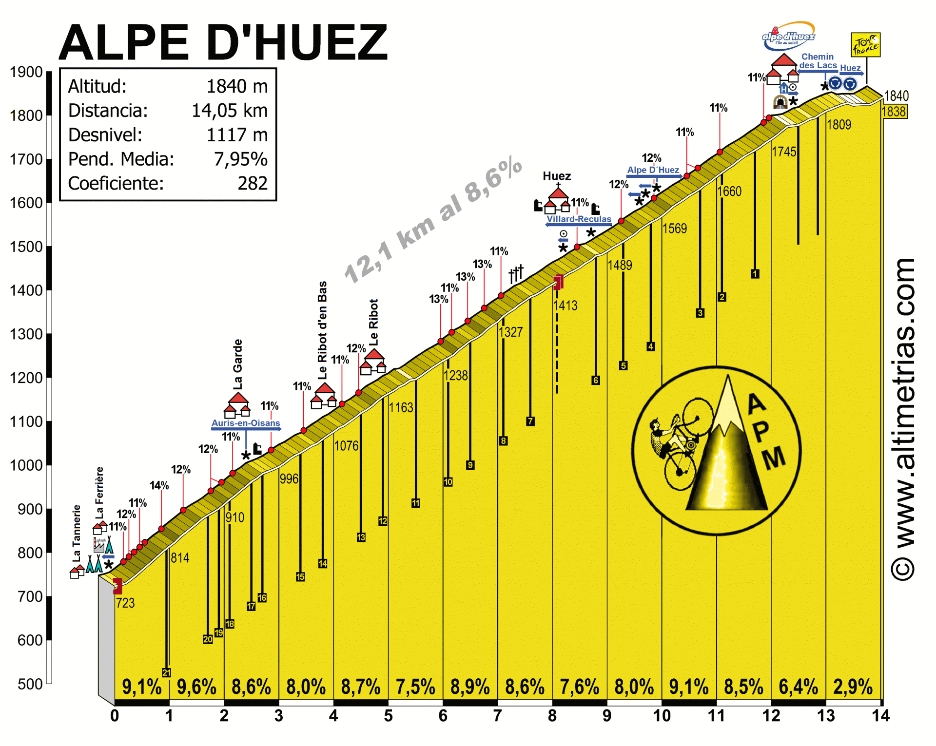 ALPE D´HUEZ, por Le Bourg d'Oisans
